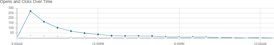 Opens and Clicks Over Time